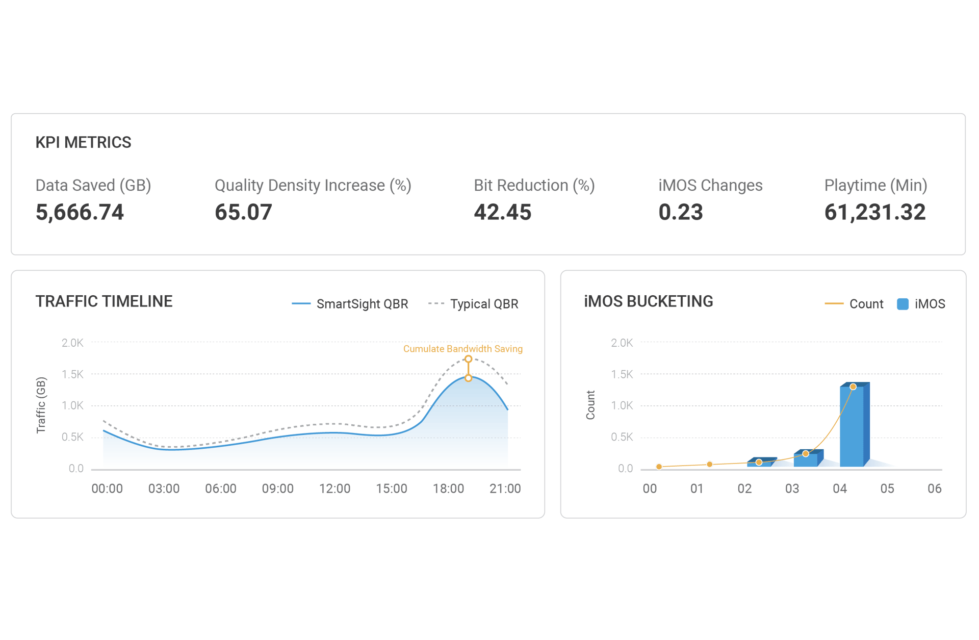 How SmartSight QBR Saves Bandwidth & Improves QoE Mediamelon