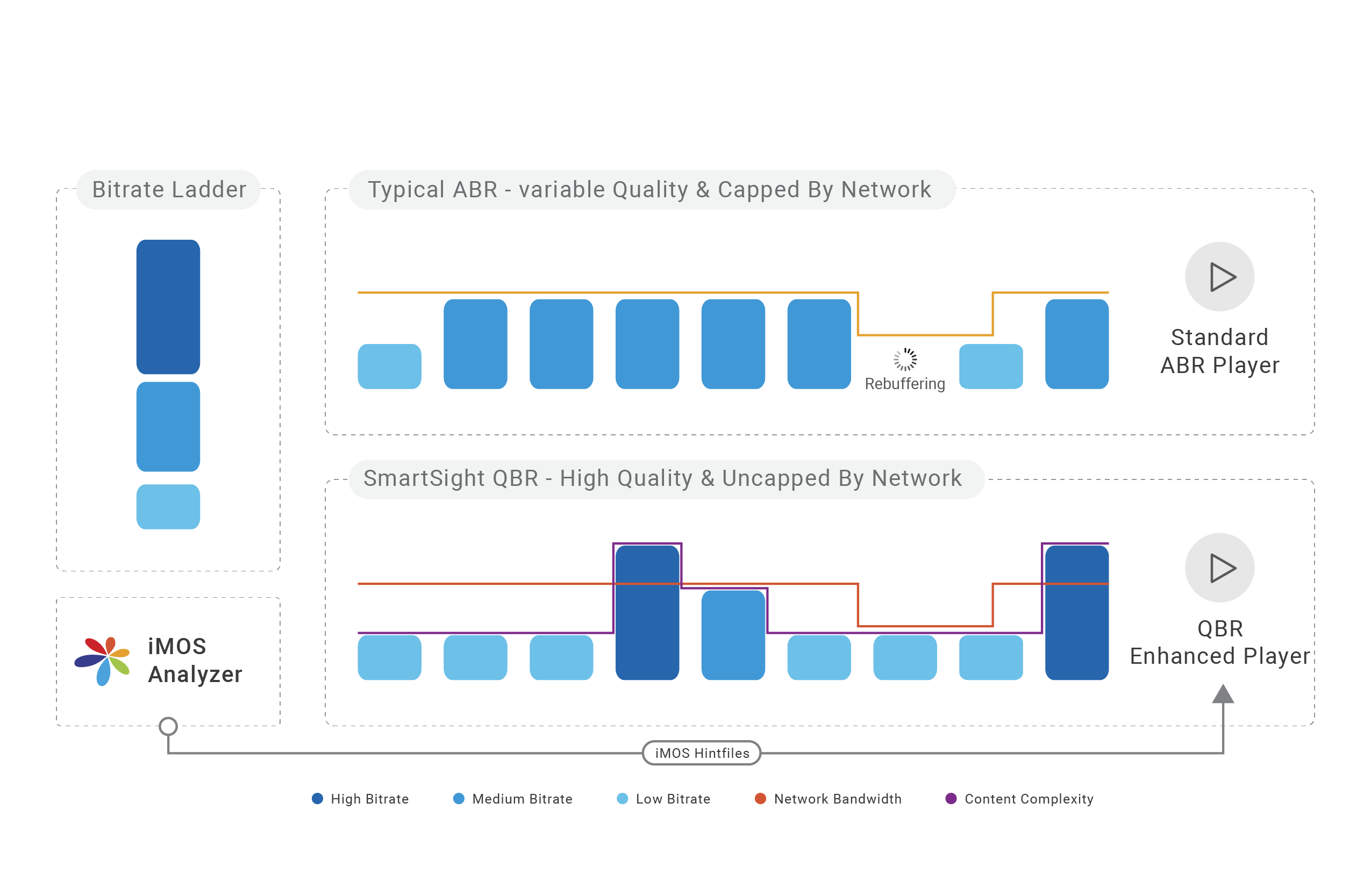 How SmartSight QBR Saves Bandwidth & Improves QoE Mediamelon