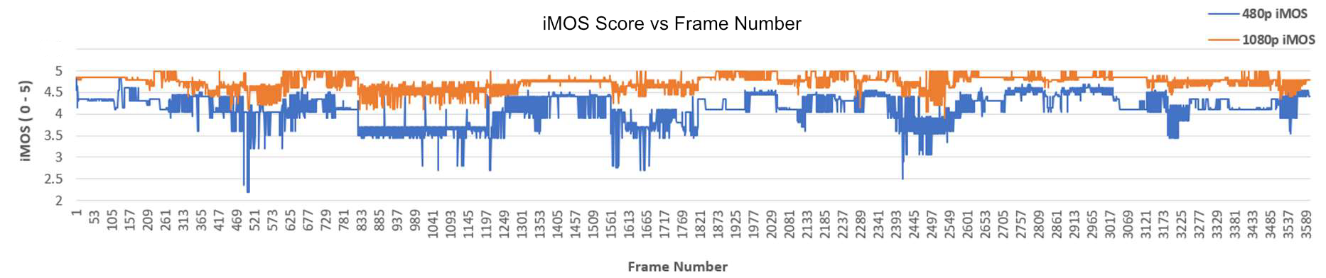 iMOS TestClip Score Plot