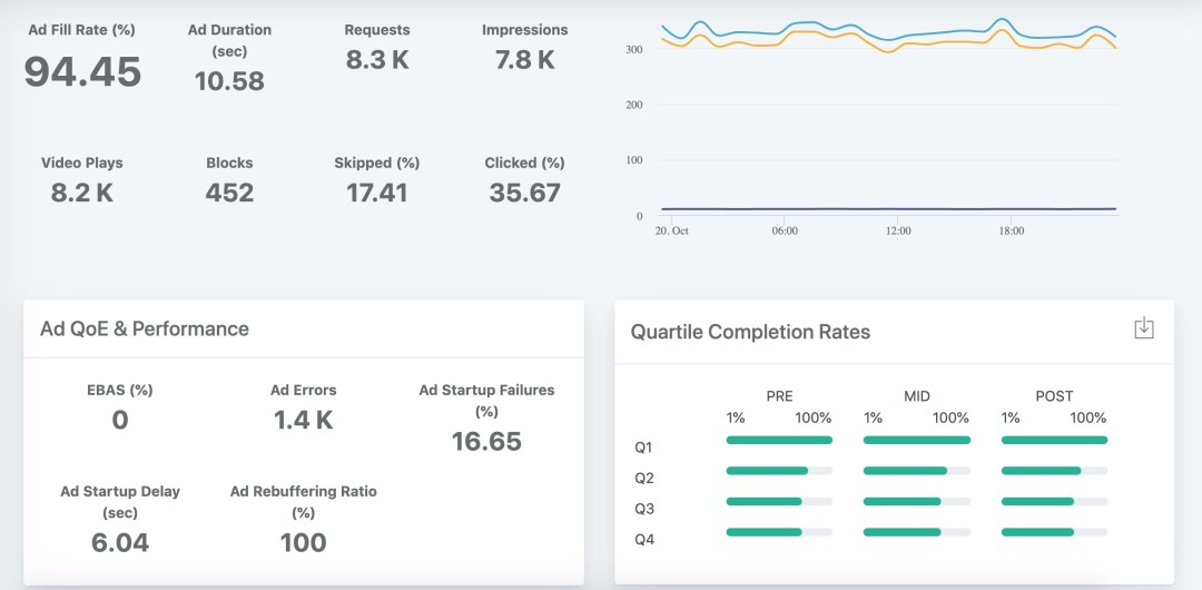 SmartSight Ads improves OTT monetization with real-time actionable analytics