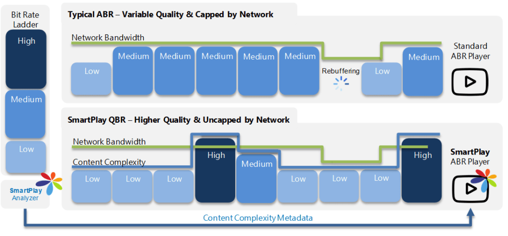 Smartplay is quality driven while ABR is bandwidth driven