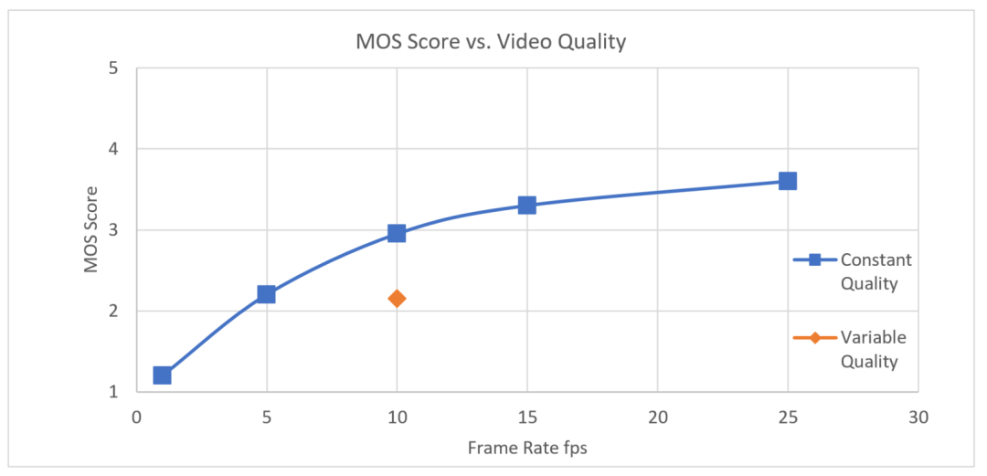 iMOS video quality measurement analysis graph