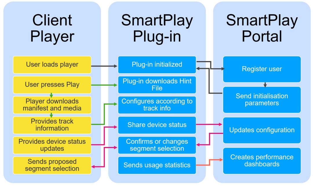 Signal flow diagram for integrating SmartPlay