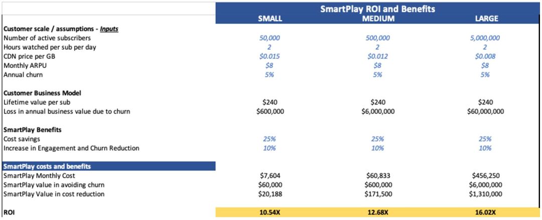 integrating SmartPlay gets an ROI of 3 to 10 times