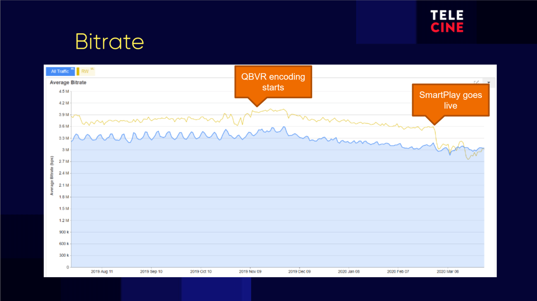 average bitrate per subscriber graph from real time data