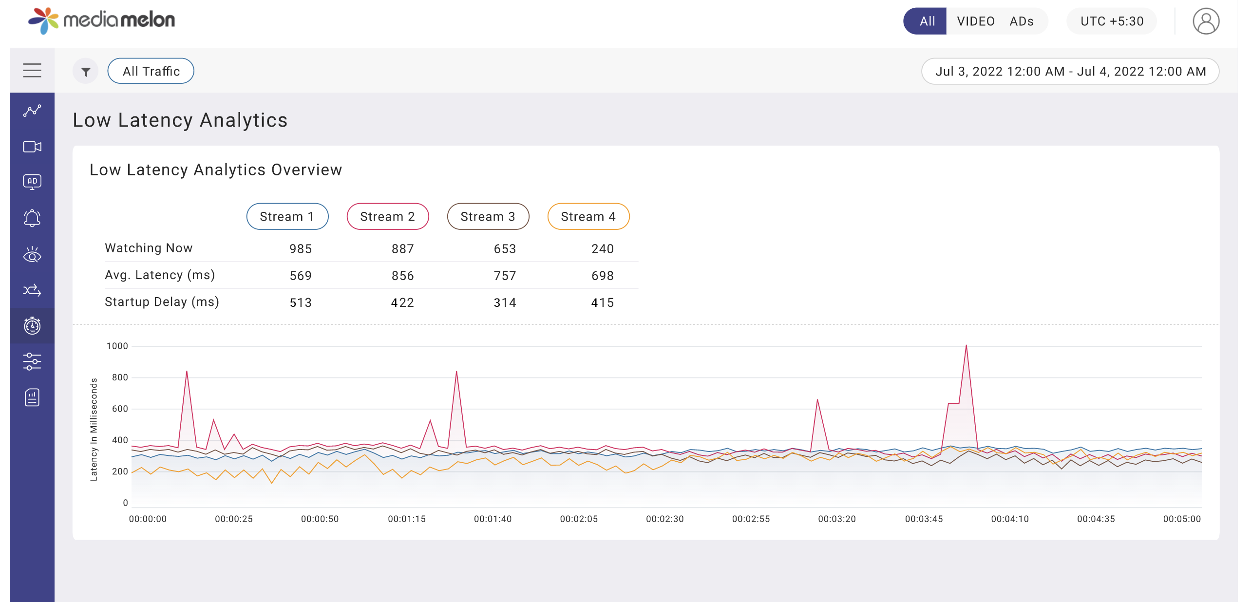Latency multi-stream