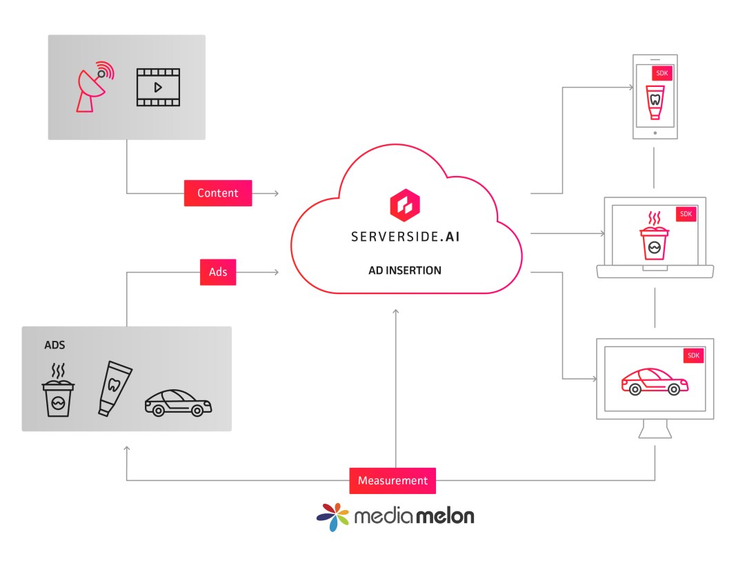 serverside.ai ad insertion technology enables us to offer comprehensive analytics solution