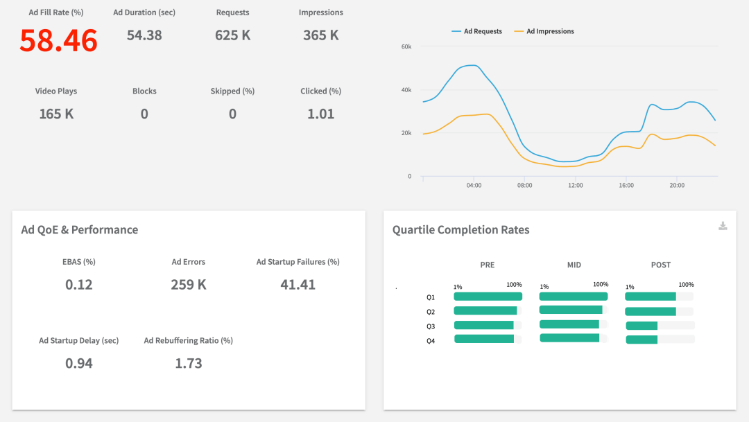comprehensive ad measurement analytics for OTT and CTV ad enabled services