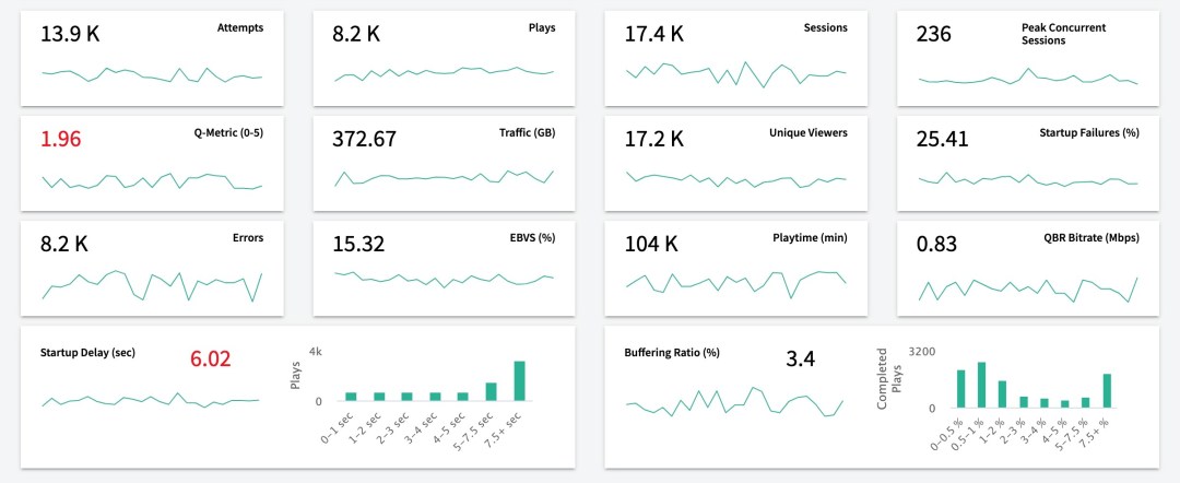 SmartSight QoE brings actionable insights for OTT video streaming providers