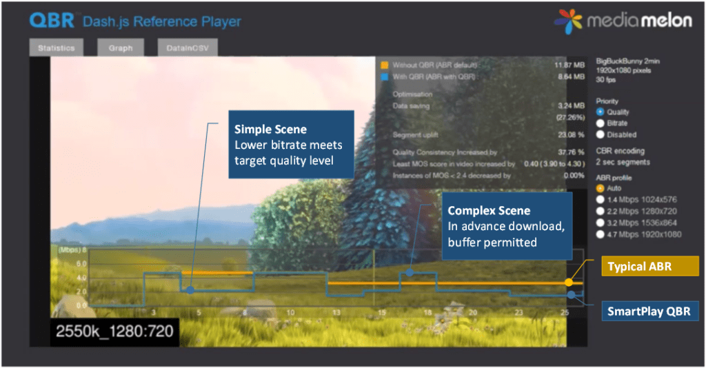 SmartPlay downloads lower bitrate streams and buffers complex scenes