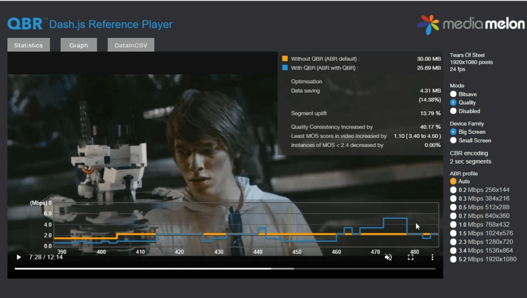 Our OTT video analytics platform improves Quality Consistency and Least MOS score