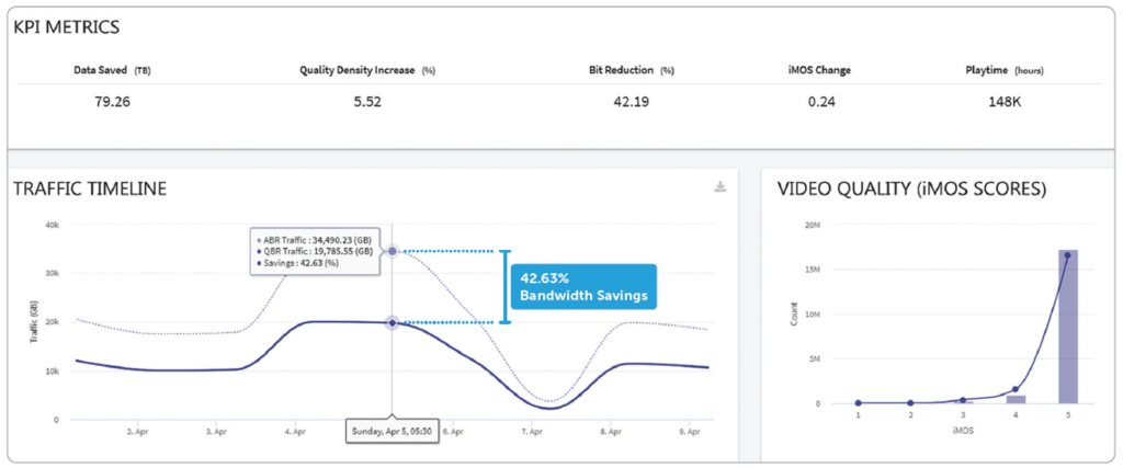 Telecine real-world data analytics from one week video streaming operation
