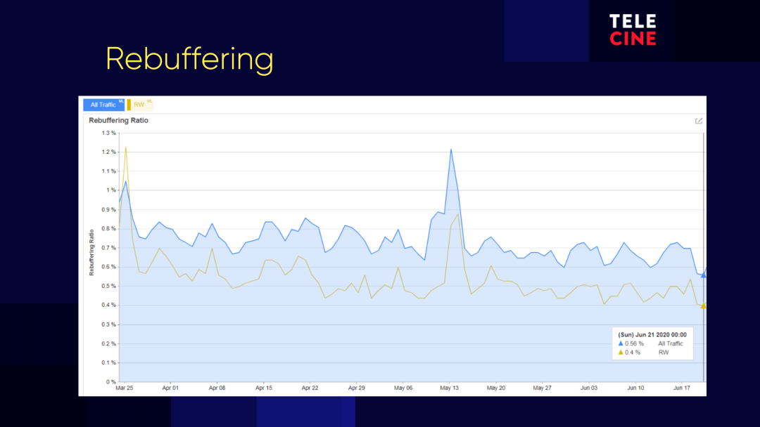 SmartPlay deployment for Telecine case study reduced rebuffering ratio to 0.4%