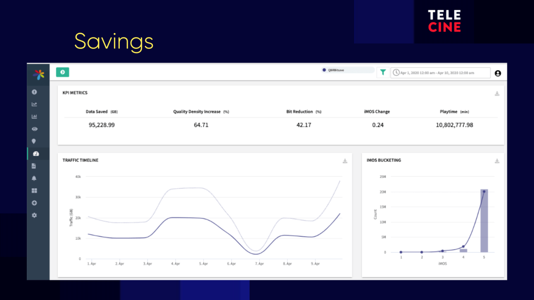Our video intelligence platform achieved remarkable savings on all factors 