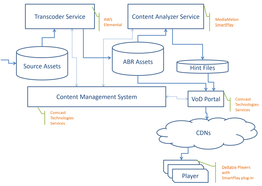 Integrating SmartPlay into Telecine’s production, delivery, and playback infrastructure.